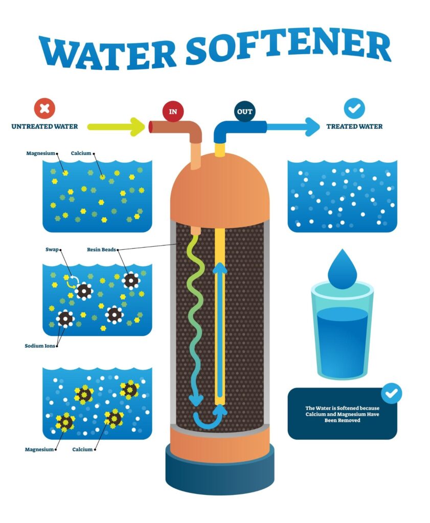 the water softening process and ion exchange, AI generated